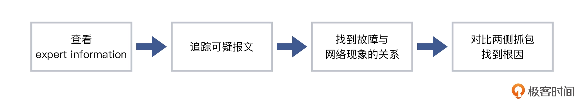 25 _ 抓包分析的回顾、拾遗，和提高 - 图7