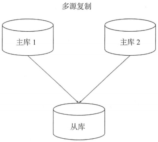 7. MySQL复制 - 图5