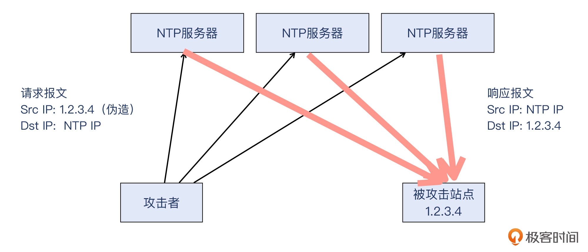 14 _ 安全：用Wireshark把DDoS攻击照出原形 - 图7