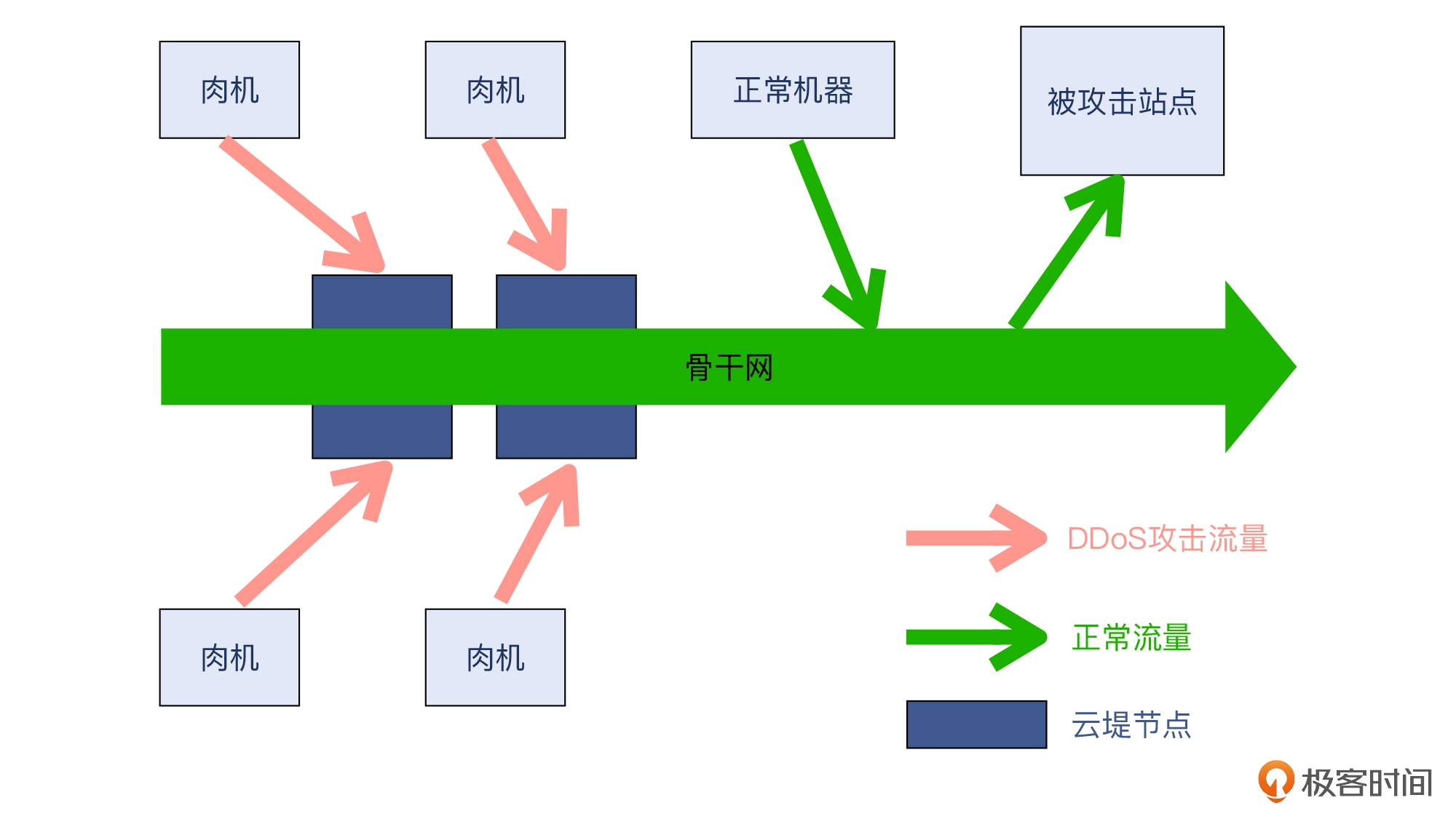 14 _ 安全：用Wireshark把DDoS攻击照出原形 - 图19