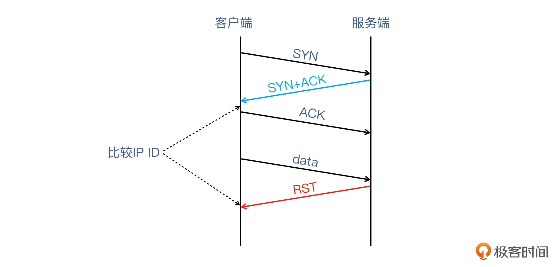 答疑（二）_ 第6~10讲思考题答案 - 图2