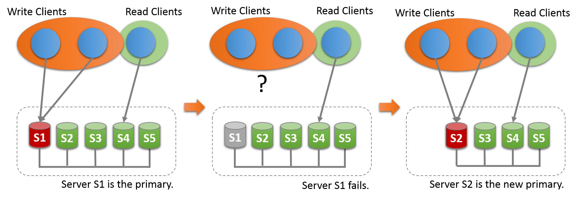 2. 分布式高可用MGR - 图4