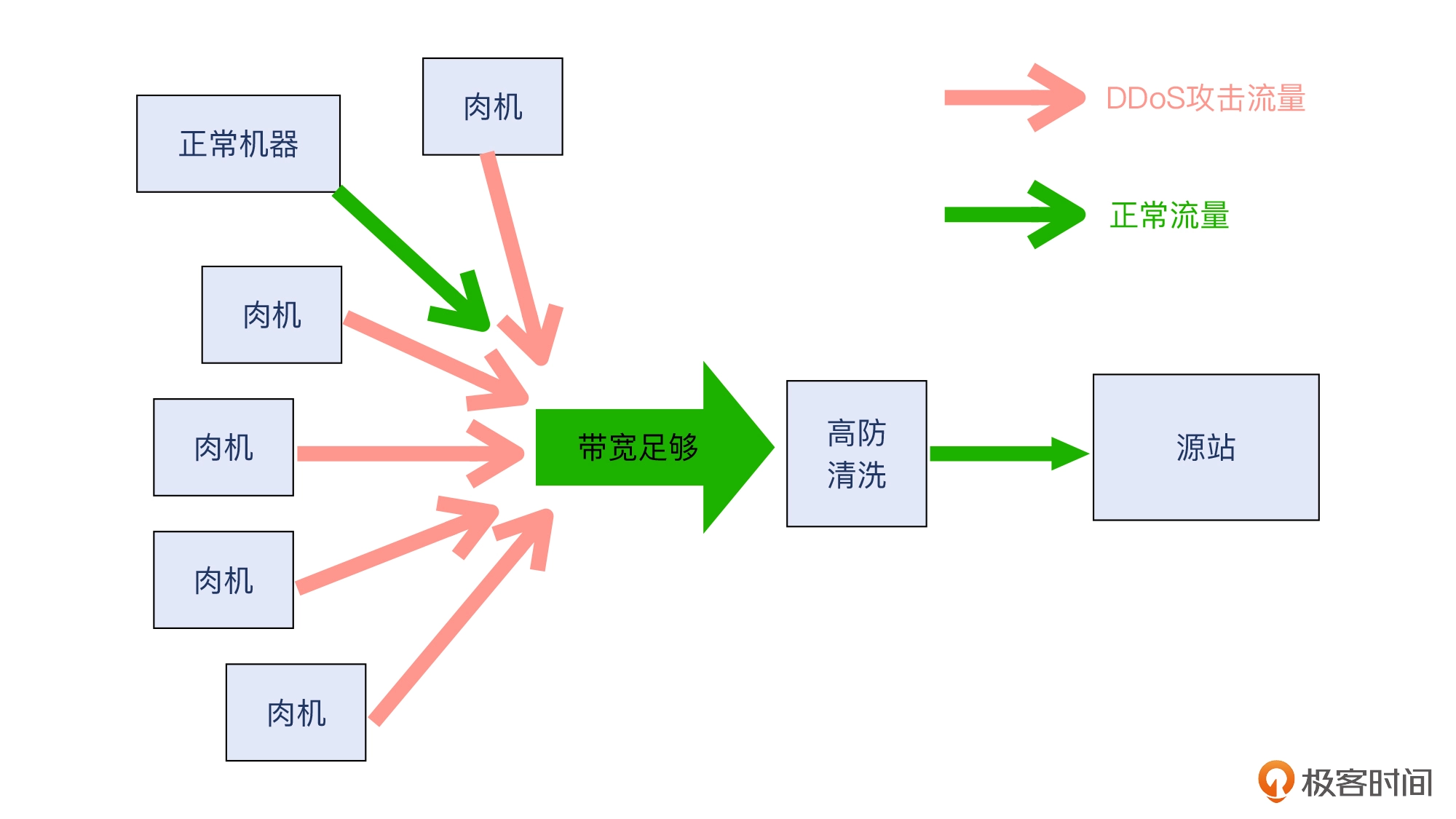 14 _ 安全：用Wireshark把DDoS攻击照出原形 - 图17