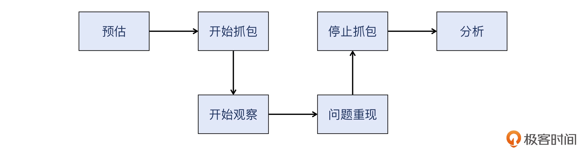 18 _ 偶发性问题如何排查？ - 图1