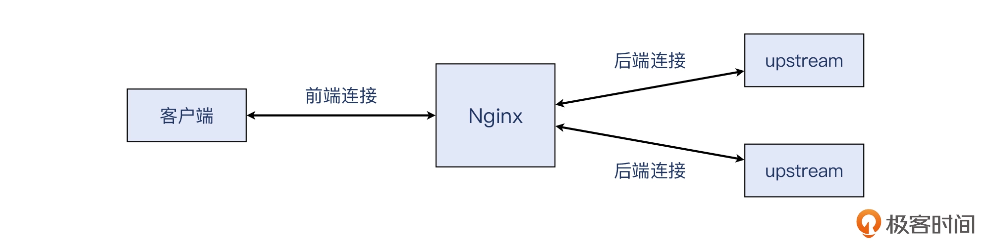 04 _ 挥手：Nginx日志报connection reset by peer是怎么回事？ - 图3