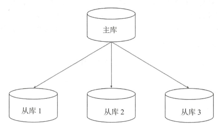 7. MySQL复制 - 图2