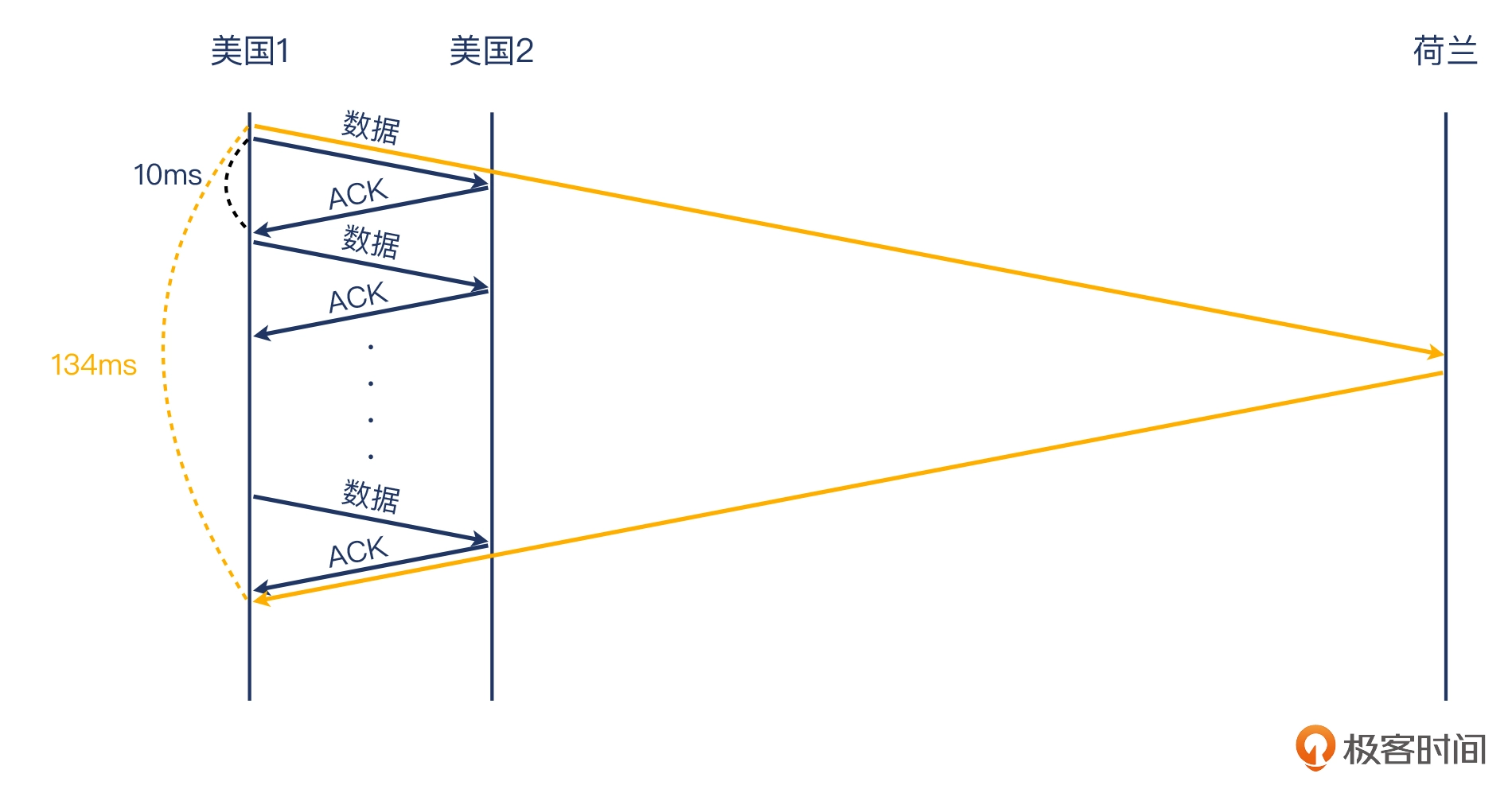 09 _ 长肥管道：为何文件传输速度这么慢？ - 图26