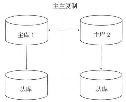 7. MySQL复制 - 图4