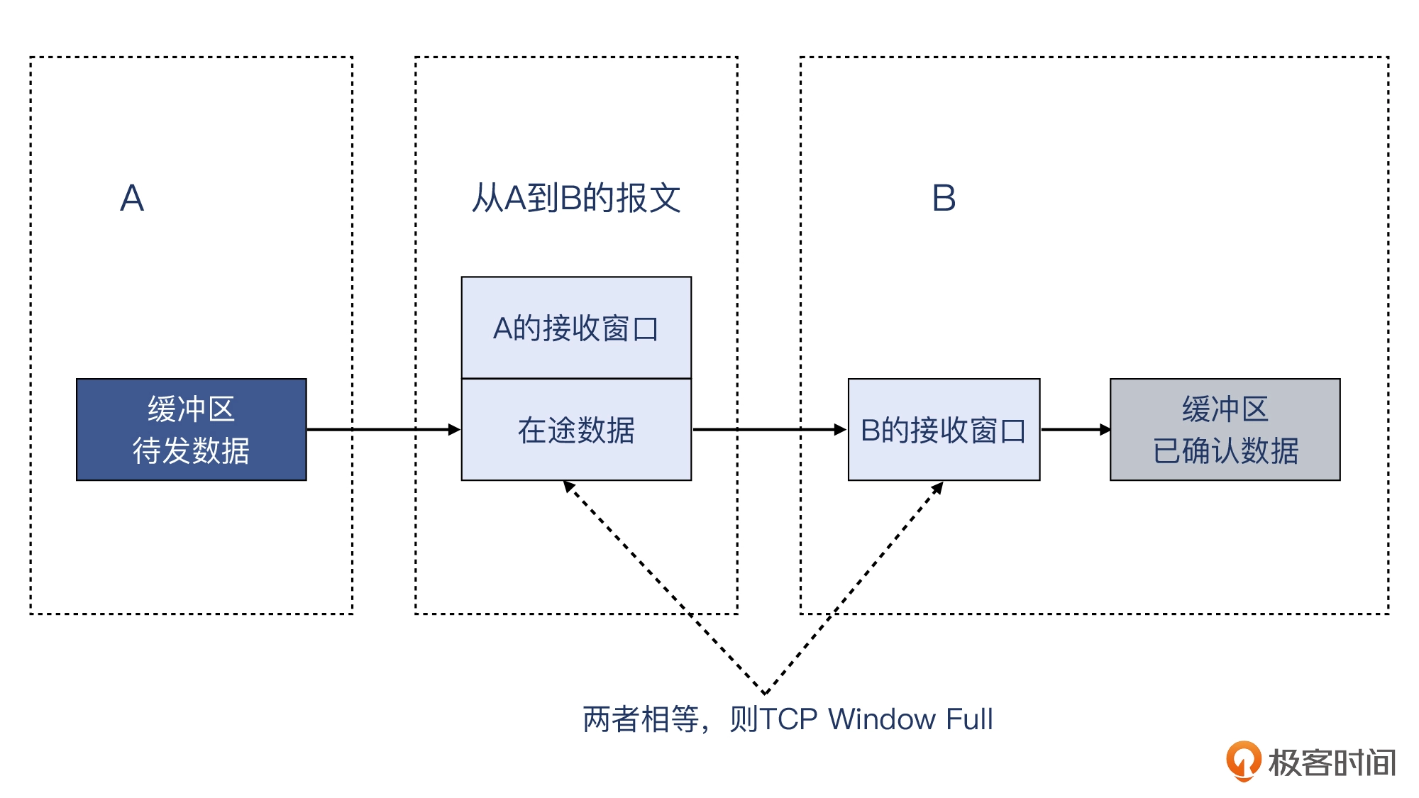 10 _ 窗口：TCP Window Full会影响传输效率吗？ - 图5