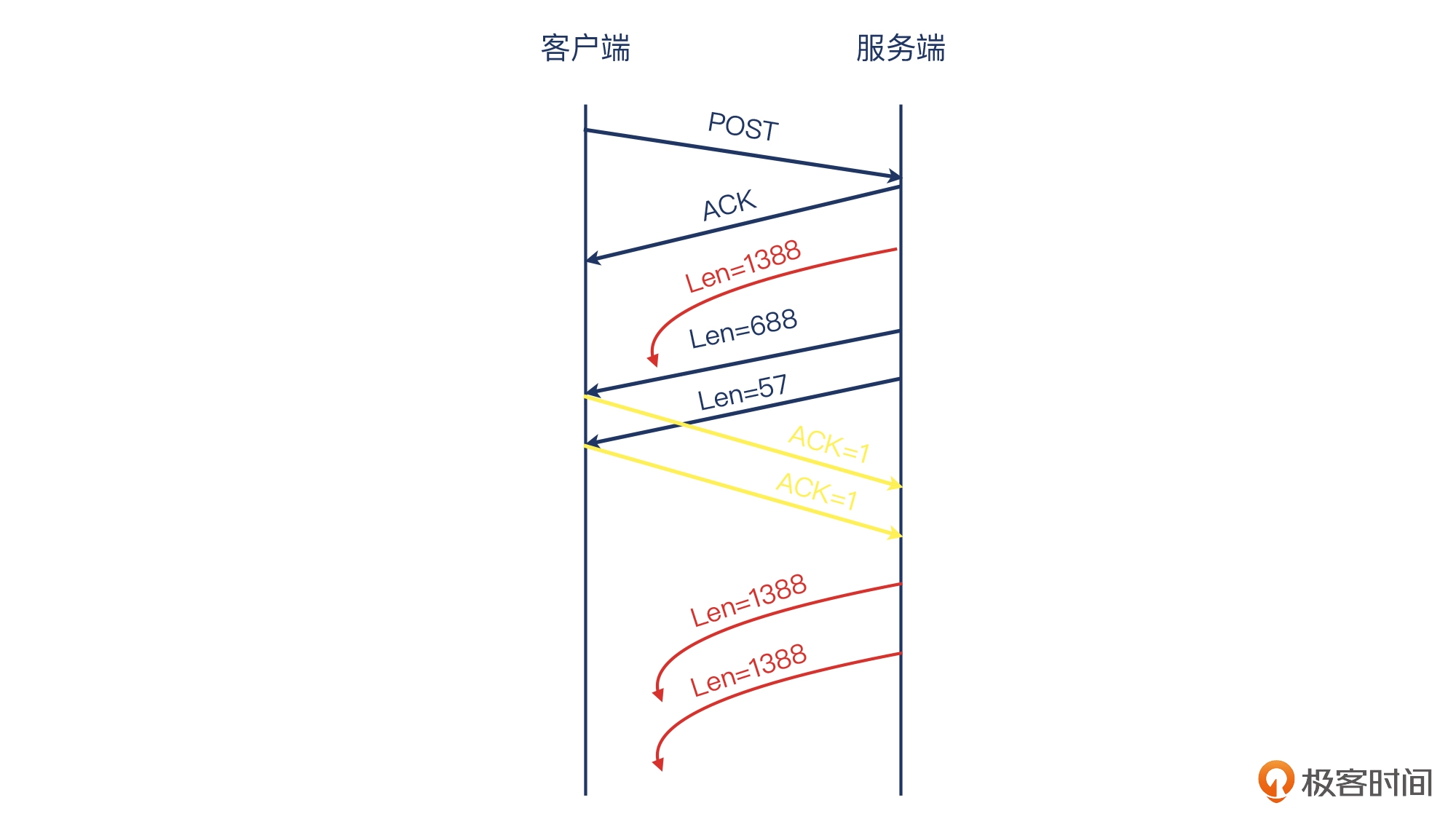 08 _ 分段：MTU引发的血案 - 图13