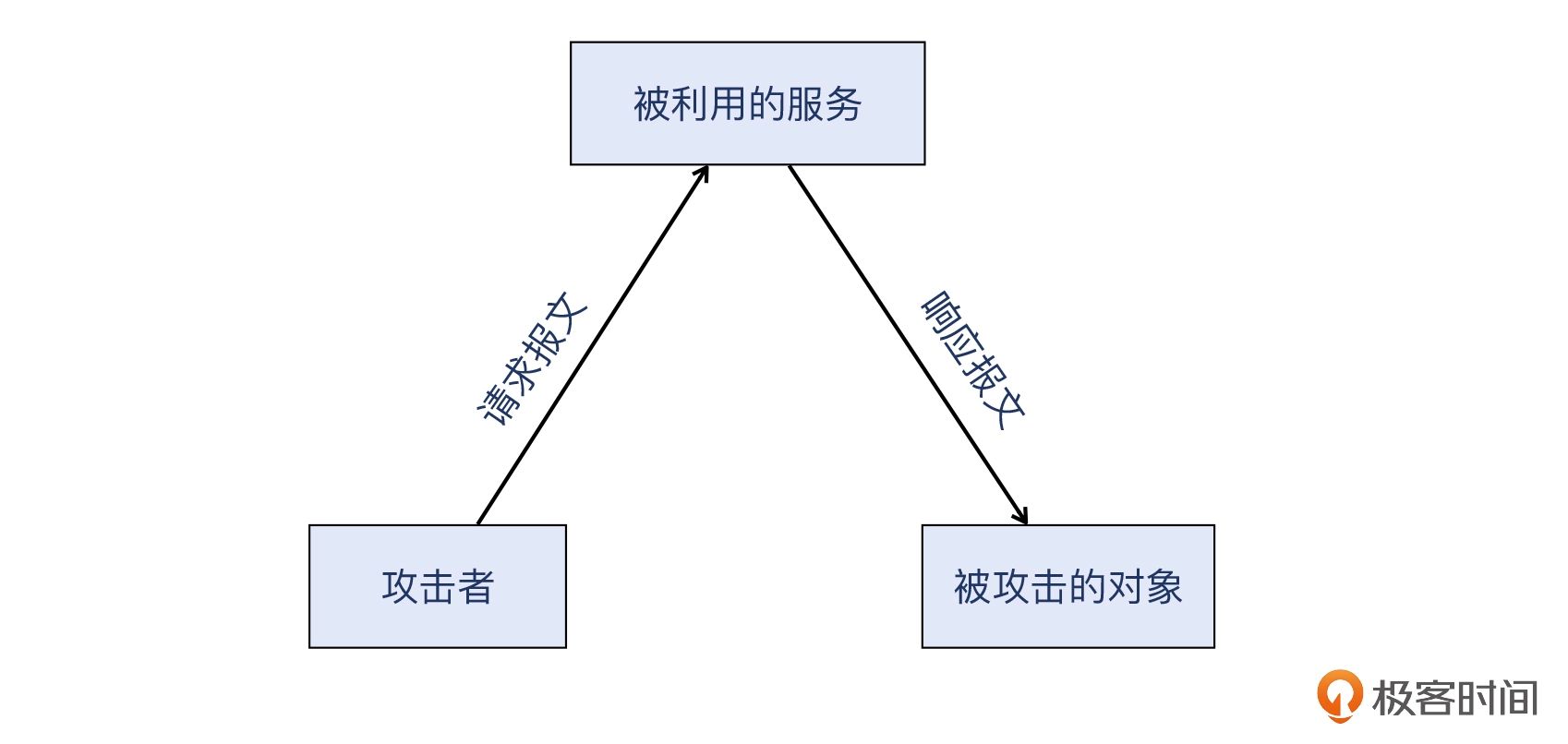 14 _ 安全：用Wireshark把DDoS攻击照出原形 - 图13