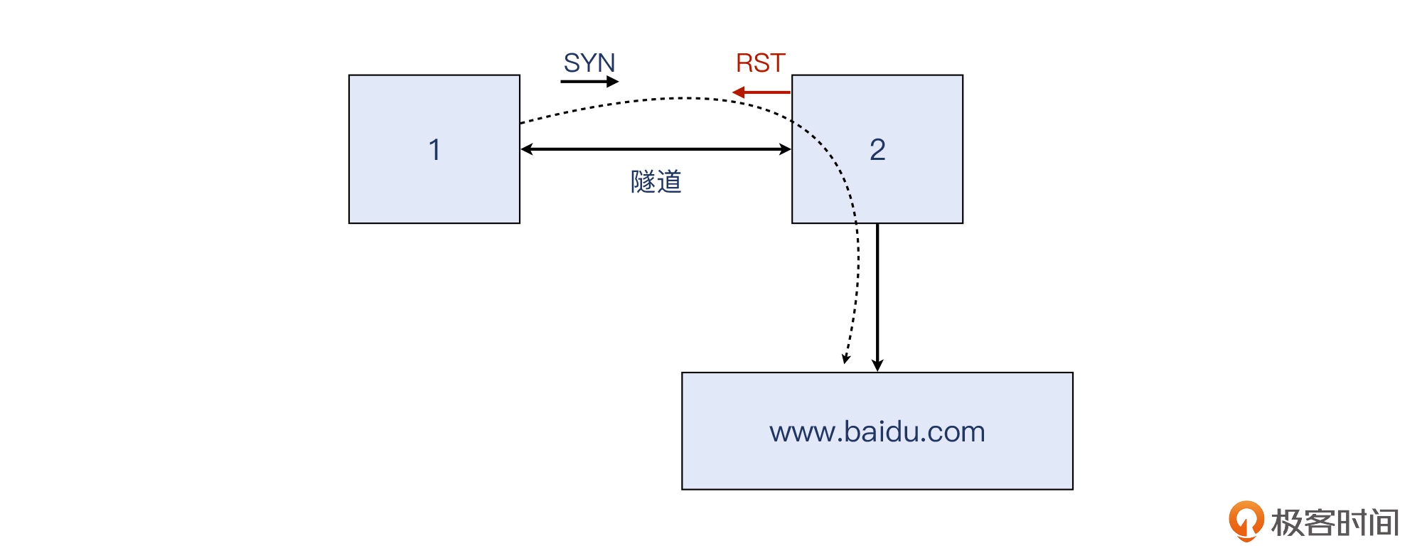 06 _ 定位防火墙（二）：网络层的精确打击 - 图29