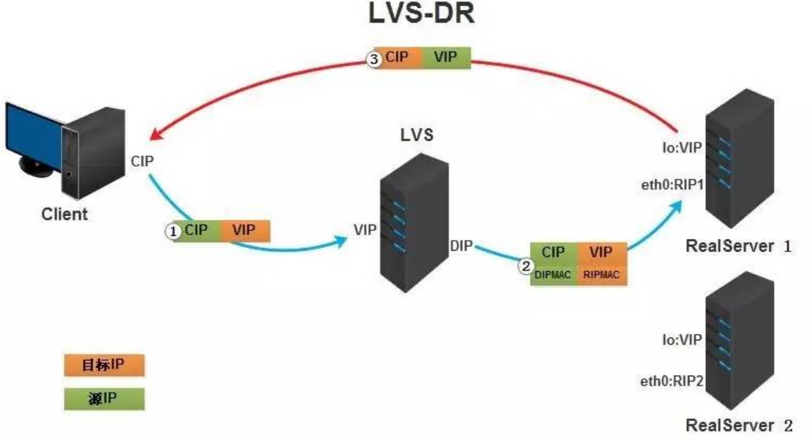 1. LVS负载均衡集群 - 图3