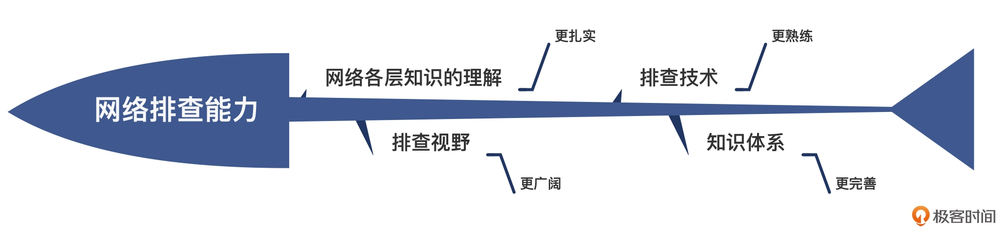 开篇词 _ 网络排查是工程师的必备能力 - 图1