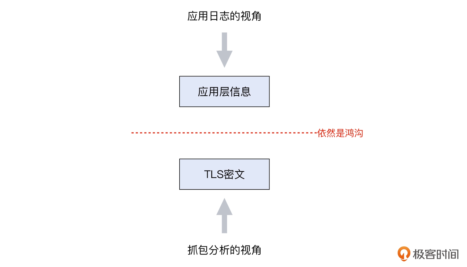 20 _ TLS加解密：如何解密HTTPS流量？ - 图17