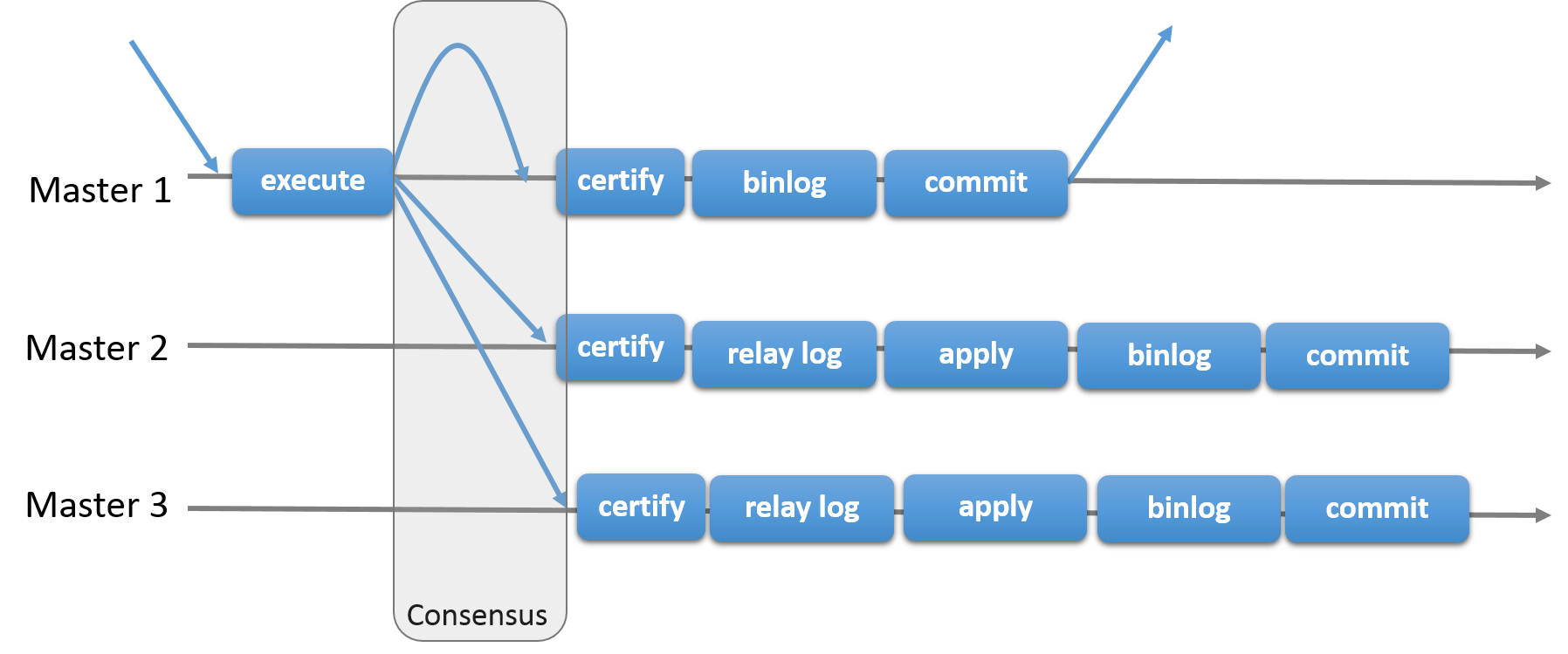 2. 分布式高可用MGR - 图3