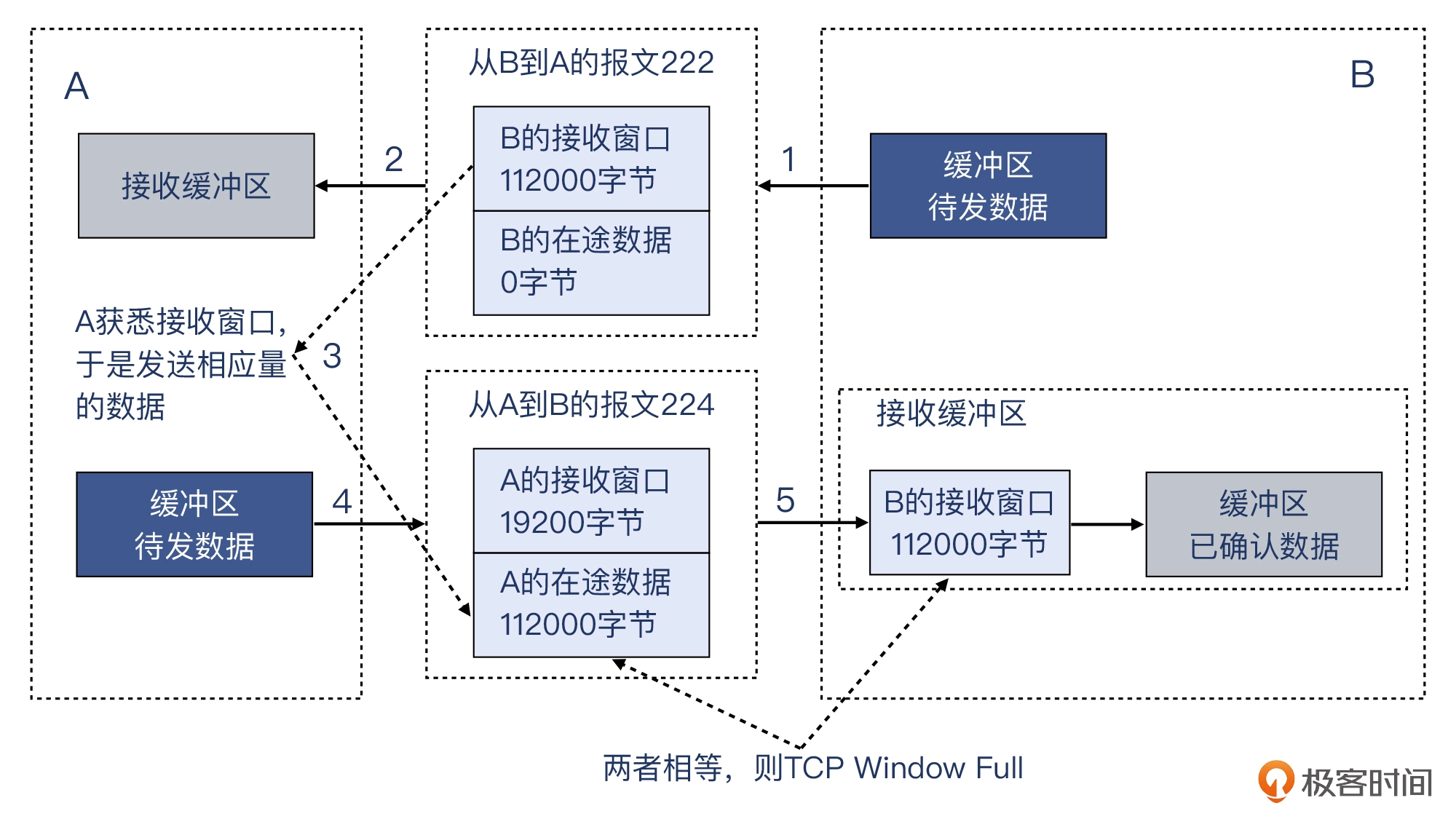 10 _ 窗口：TCP Window Full会影响传输效率吗？ - 图7