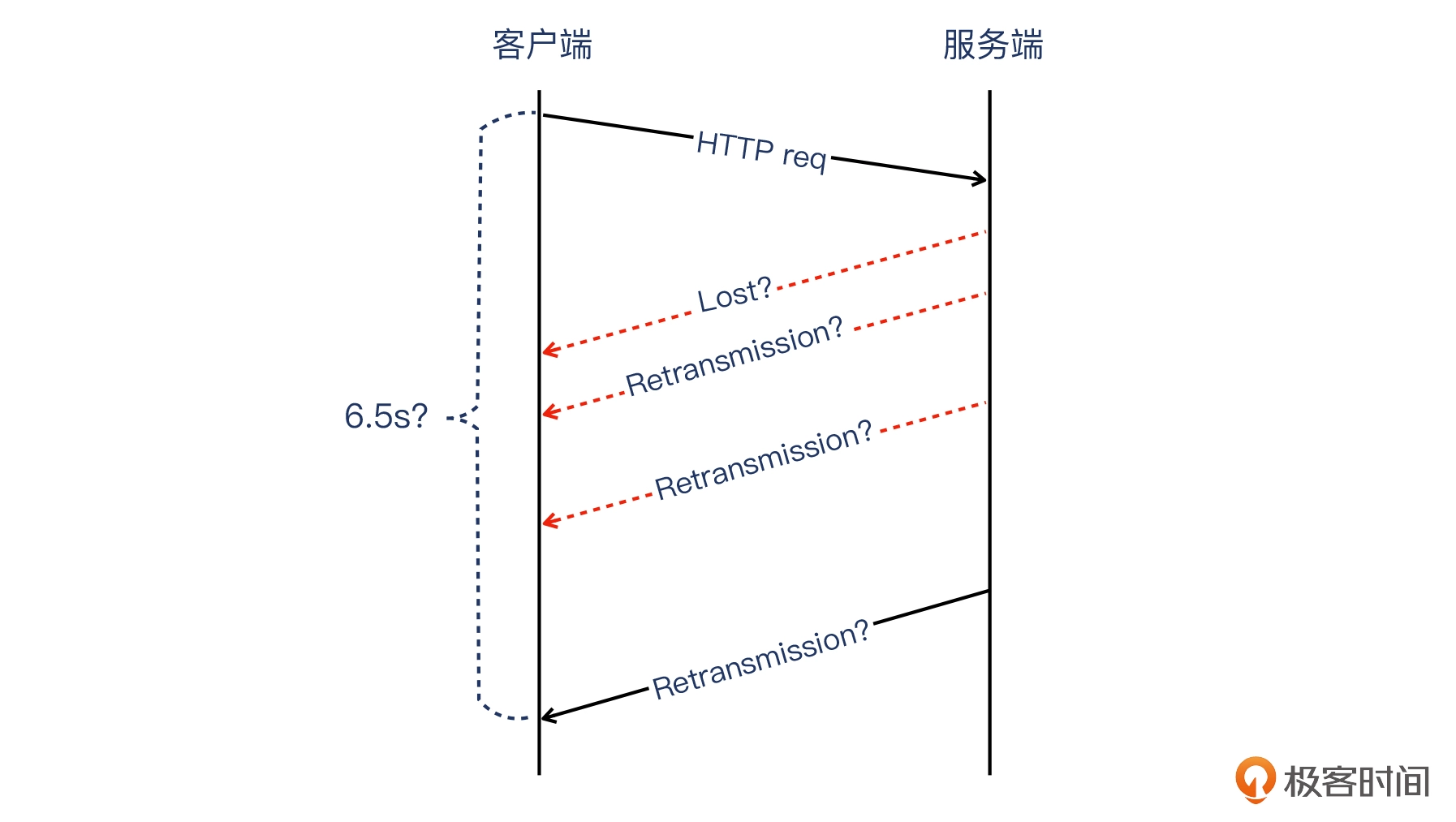 18 _ 偶发性问题如何排查？ - 图10