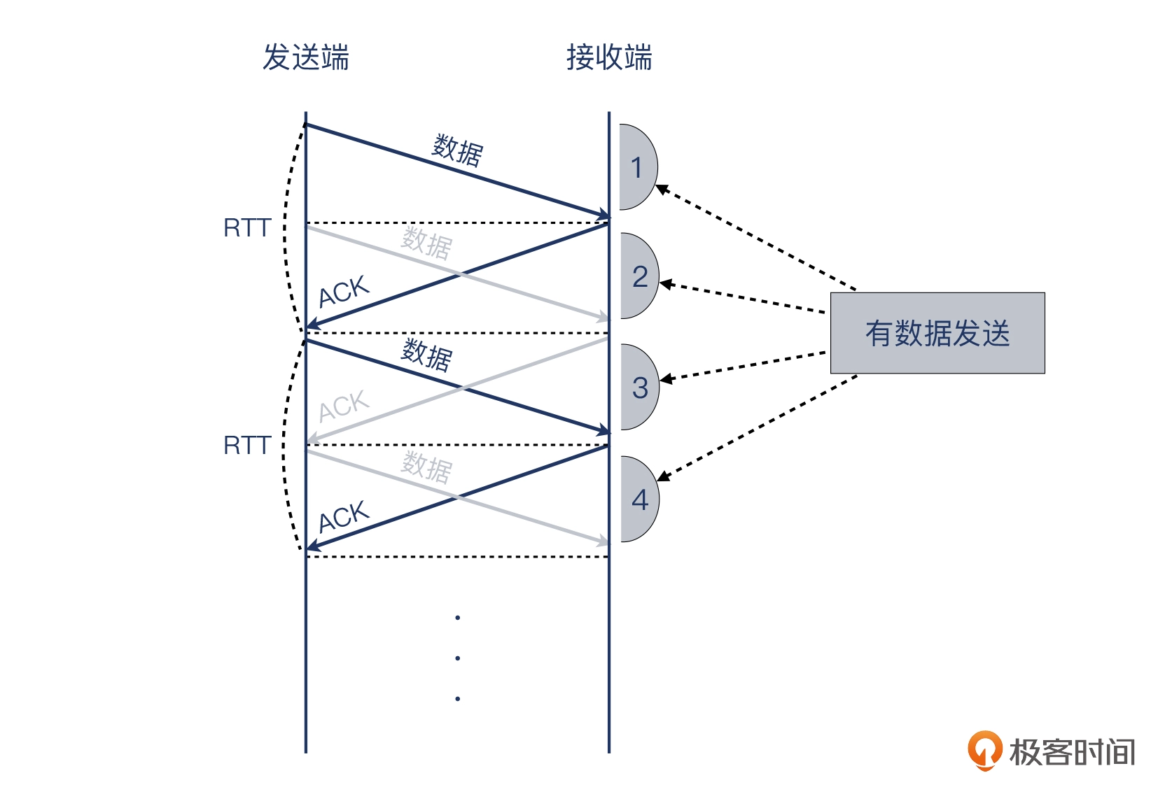 09 _ 长肥管道：为何文件传输速度这么慢？ - 图17