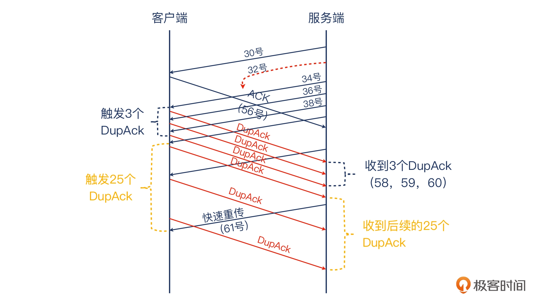 12 _ 重传的认识：重传到底是怎么回事？ - 图12