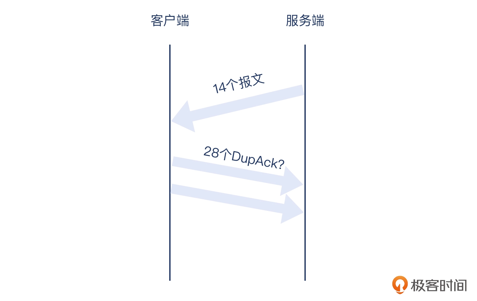 12 _ 重传的认识：重传到底是怎么回事？ - 图13