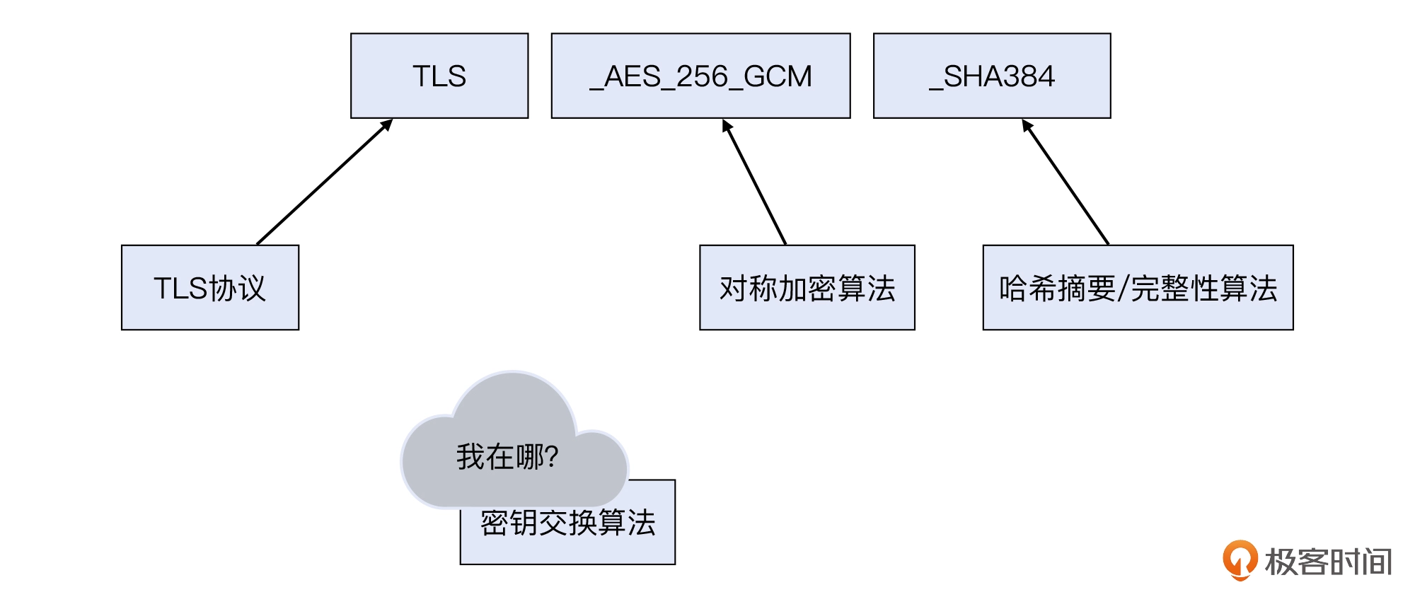 20 _ TLS加解密：如何解密HTTPS流量？ - 图5