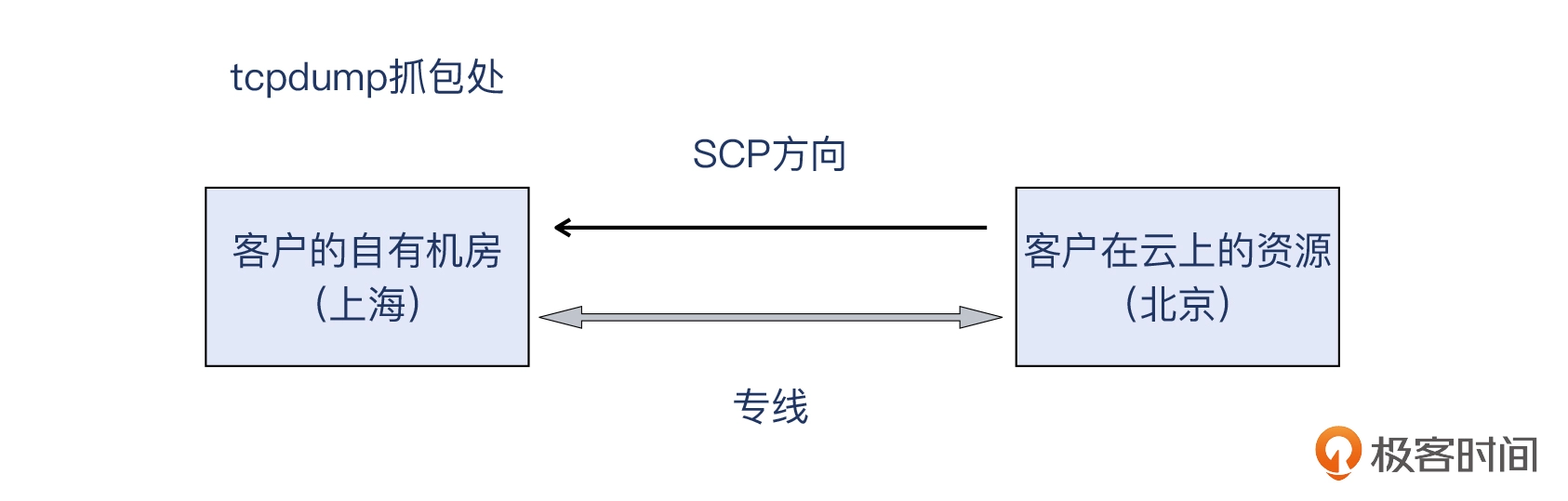 11 _ 拥塞：TCP是如何探测到拥塞的？ - 图1