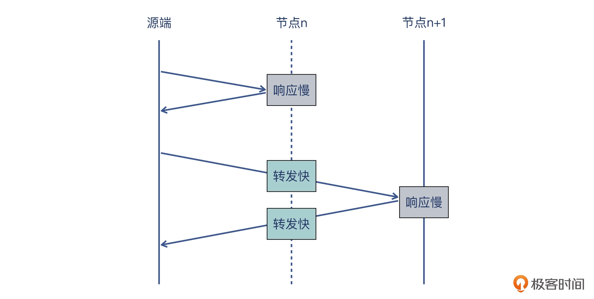 24 _ 丢包：如何确定丢包的存在及其程度？ - 图5