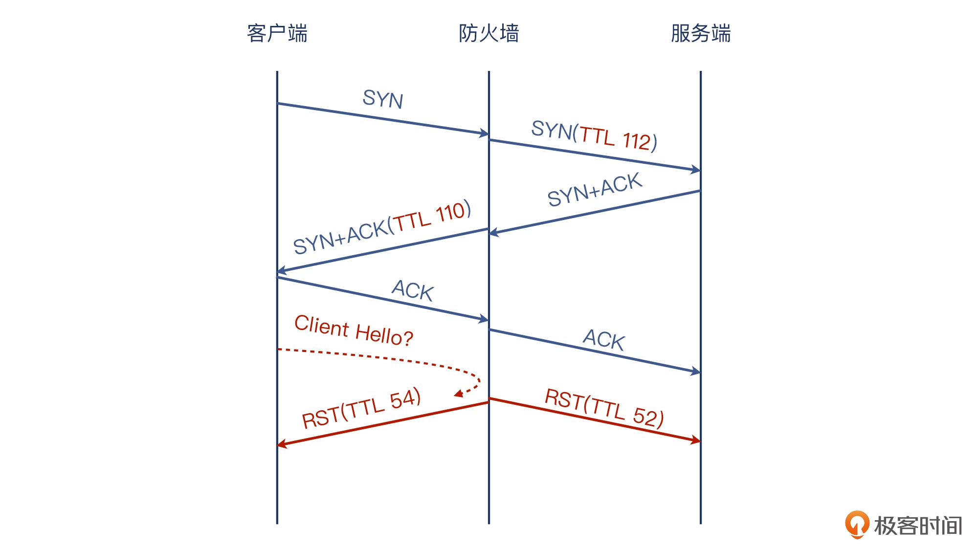 06 _ 定位防火墙（二）：网络层的精确打击 - 图23