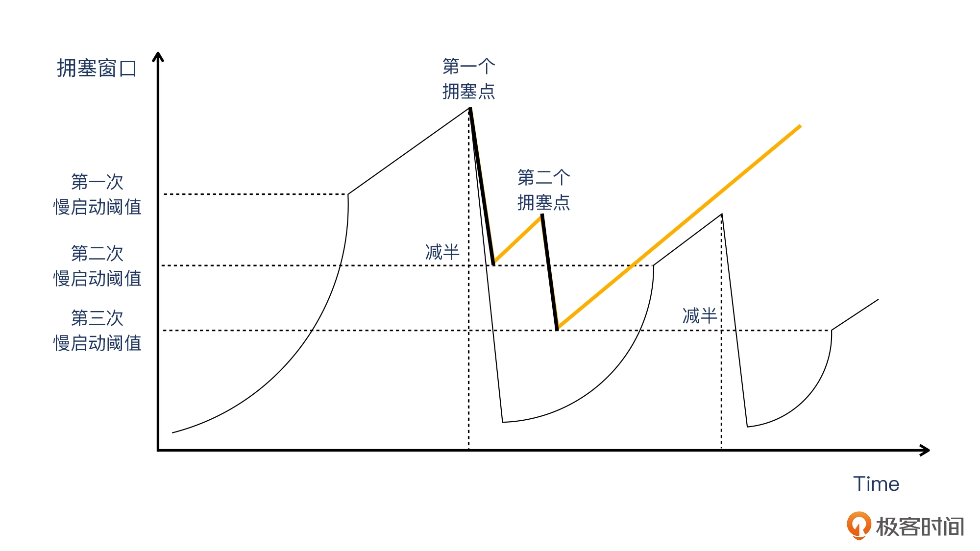 11 _ 拥塞：TCP是如何探测到拥塞的？ - 图12