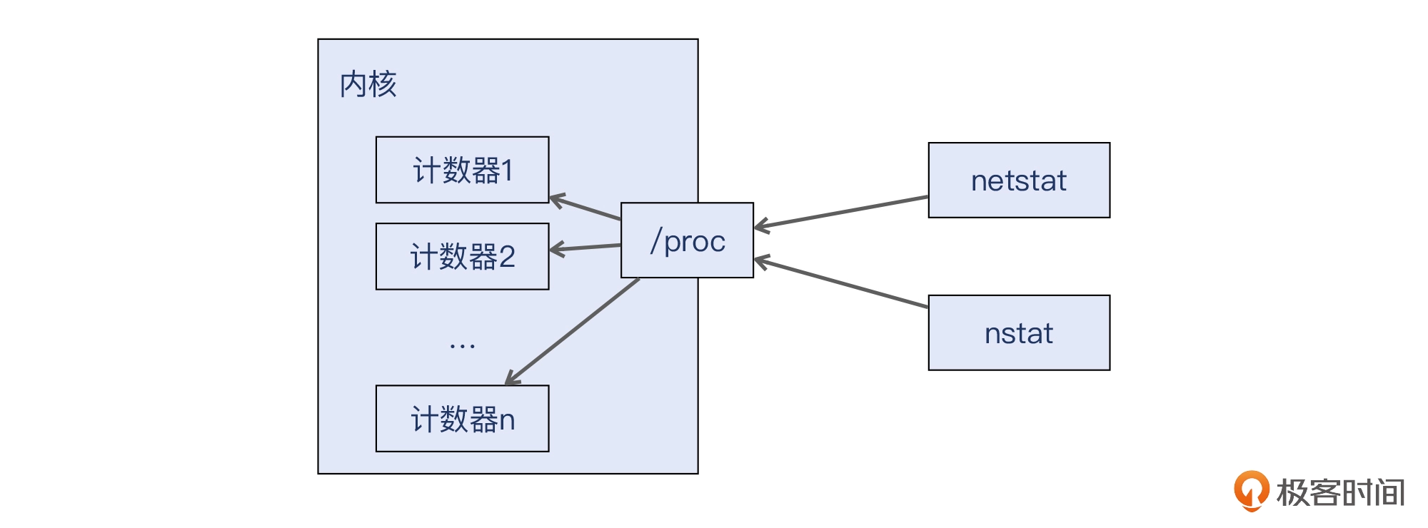 24 _ 丢包：如何确定丢包的存在及其程度？ - 图2