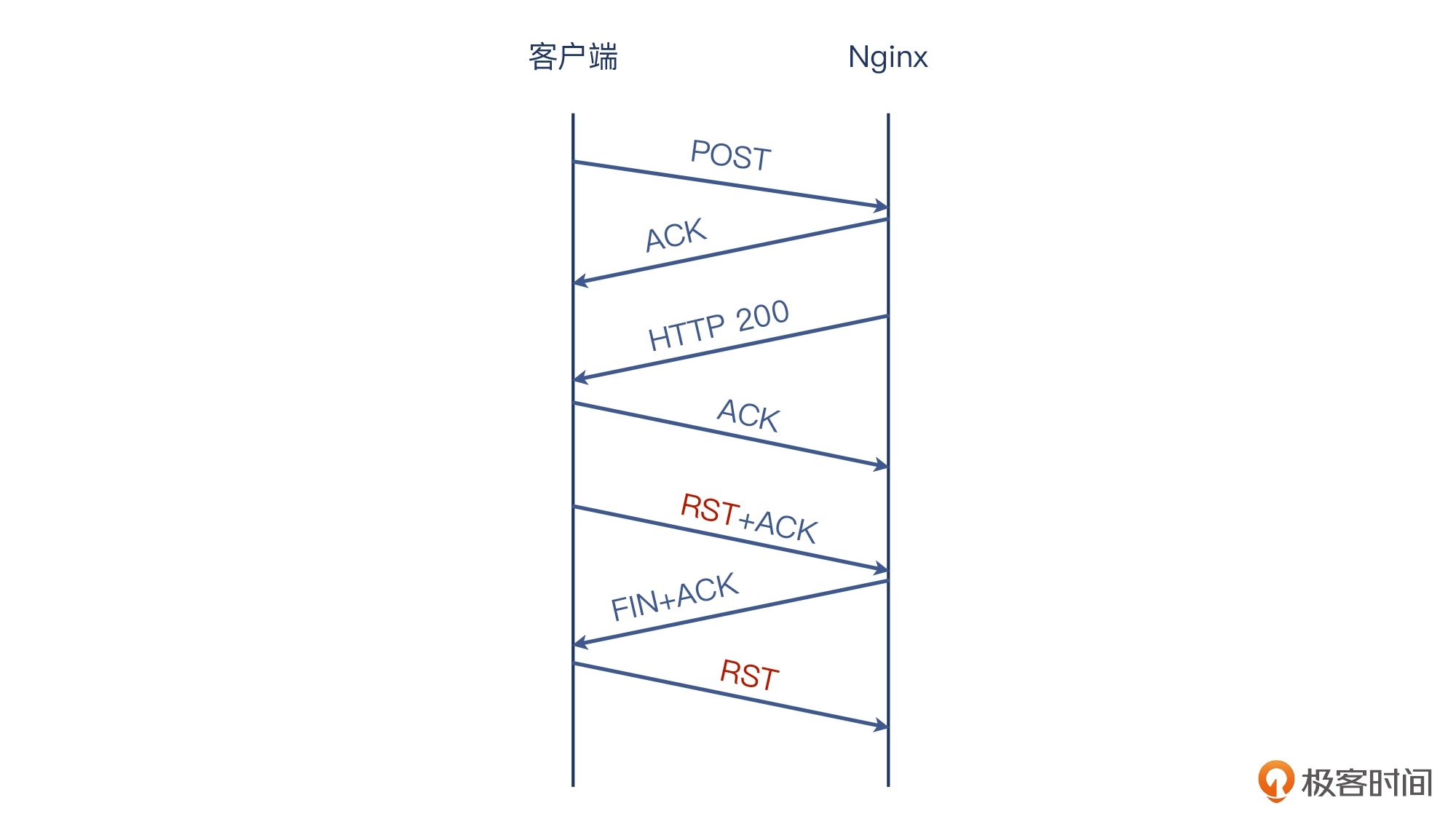 04 _ 挥手：Nginx日志报connection reset by peer是怎么回事？ - 图15