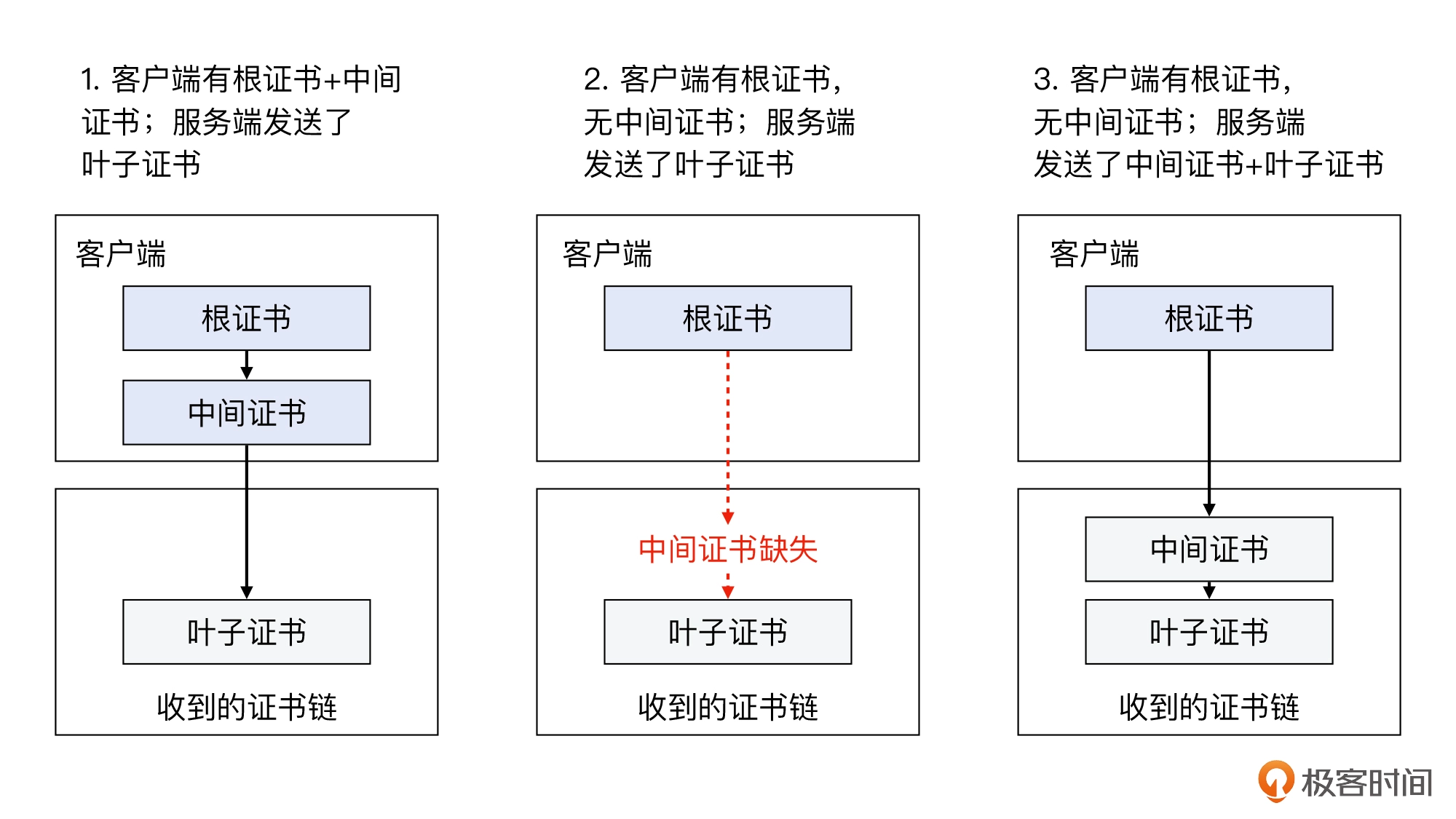 19 _ TLS的各种特性：TLS握手为什么会失败？ - 图13