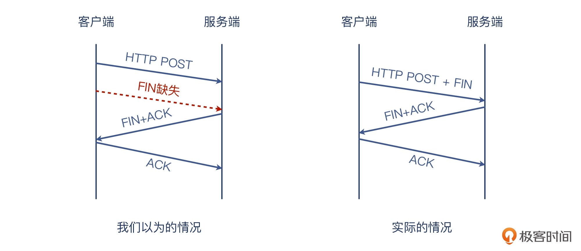 04 _ 挥手：Nginx日志报connection reset by peer是怎么回事？ - 图22