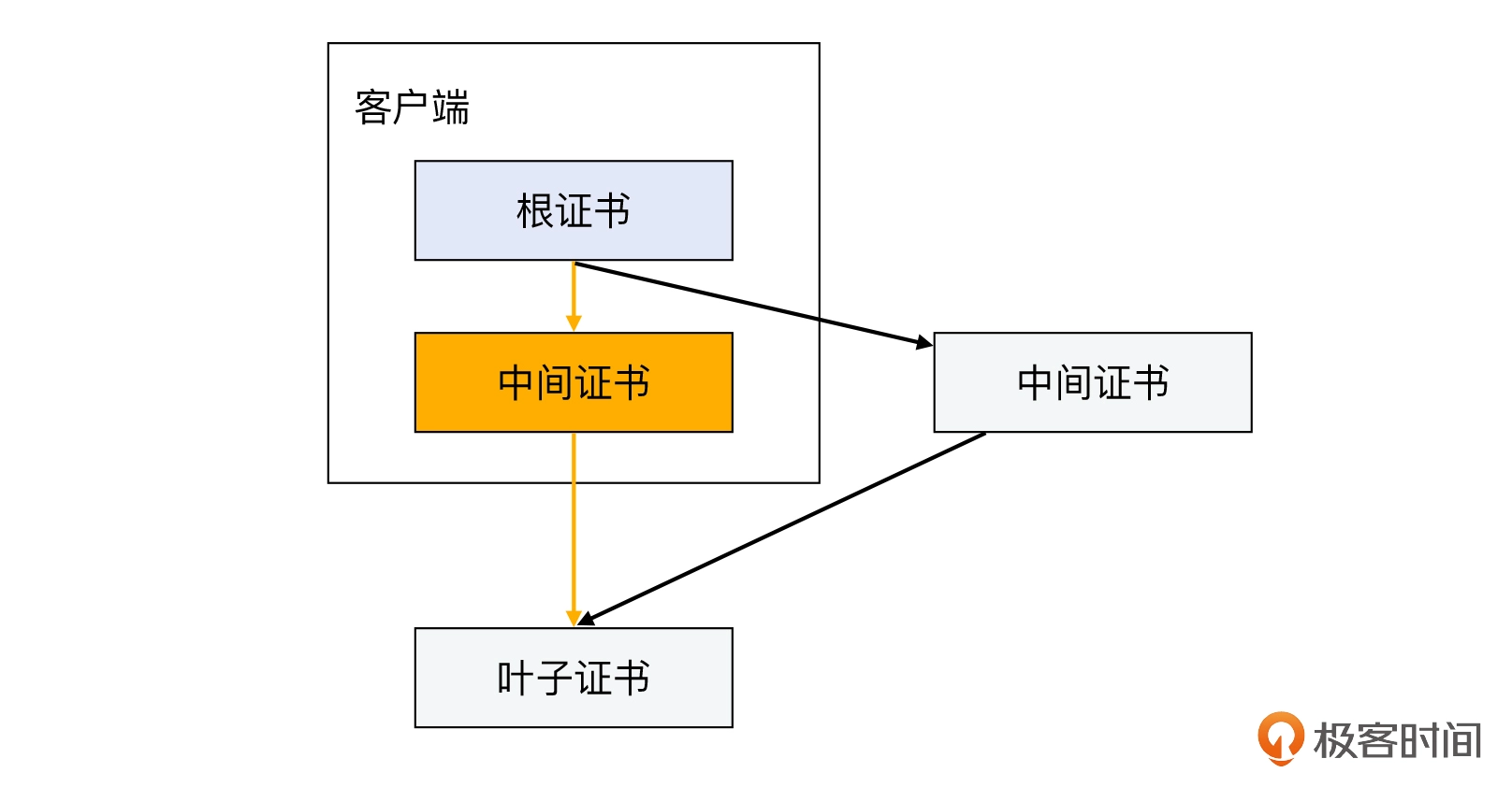 19 _ TLS的各种特性：TLS握手为什么会失败？ - 图14