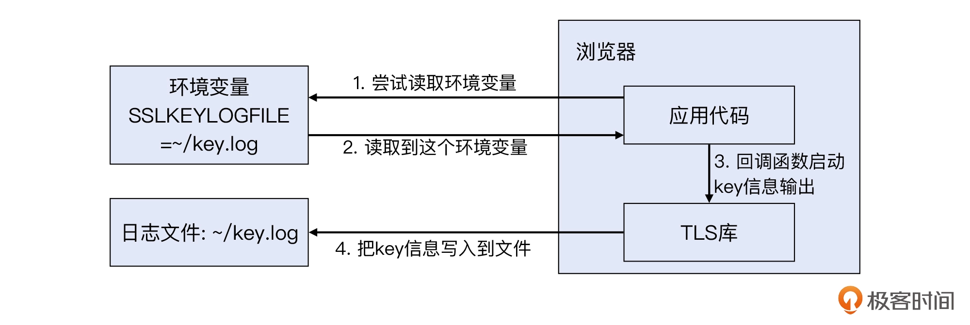 20 _ TLS加解密：如何解密HTTPS流量？ - 图11