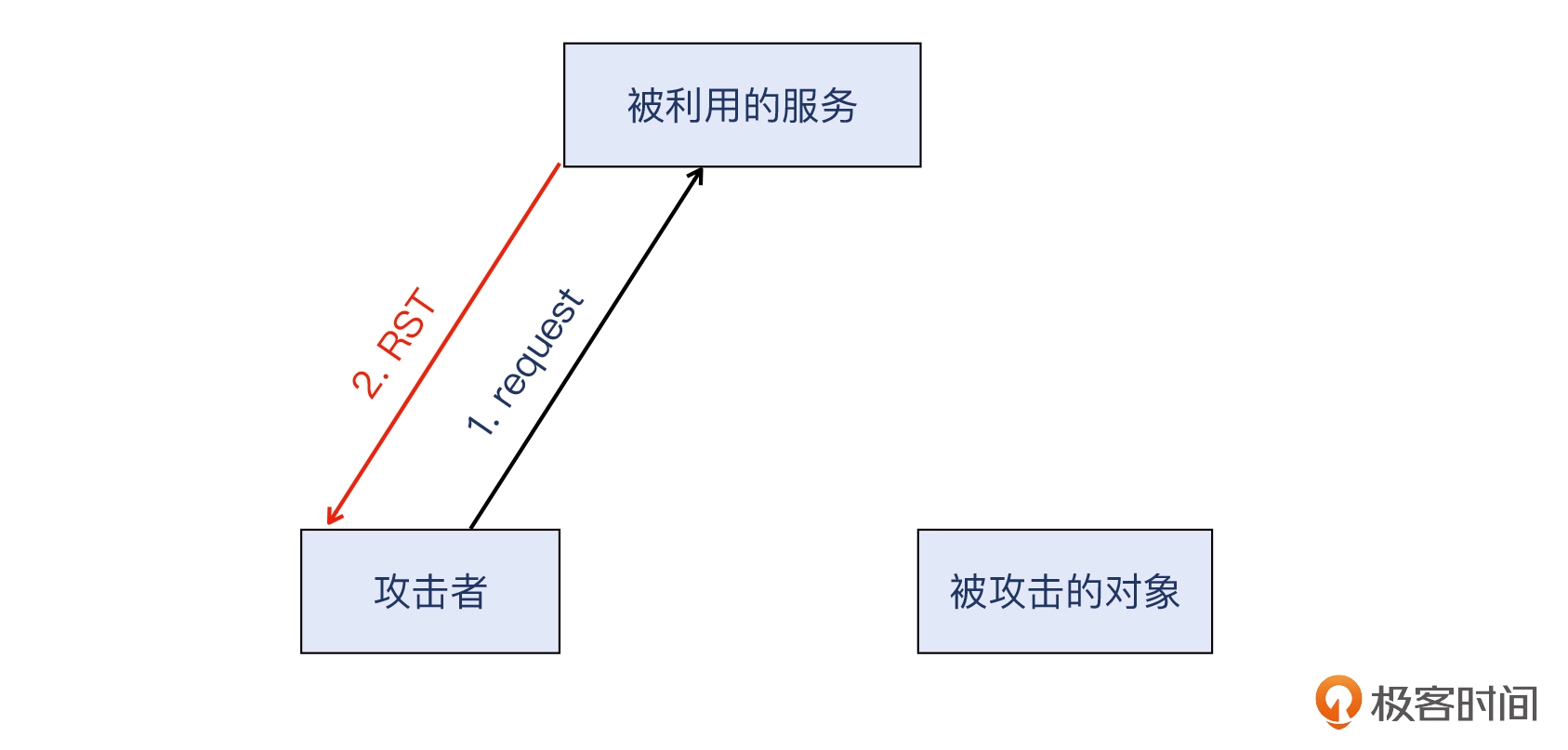 14 _ 安全：用Wireshark把DDoS攻击照出原形 - 图15