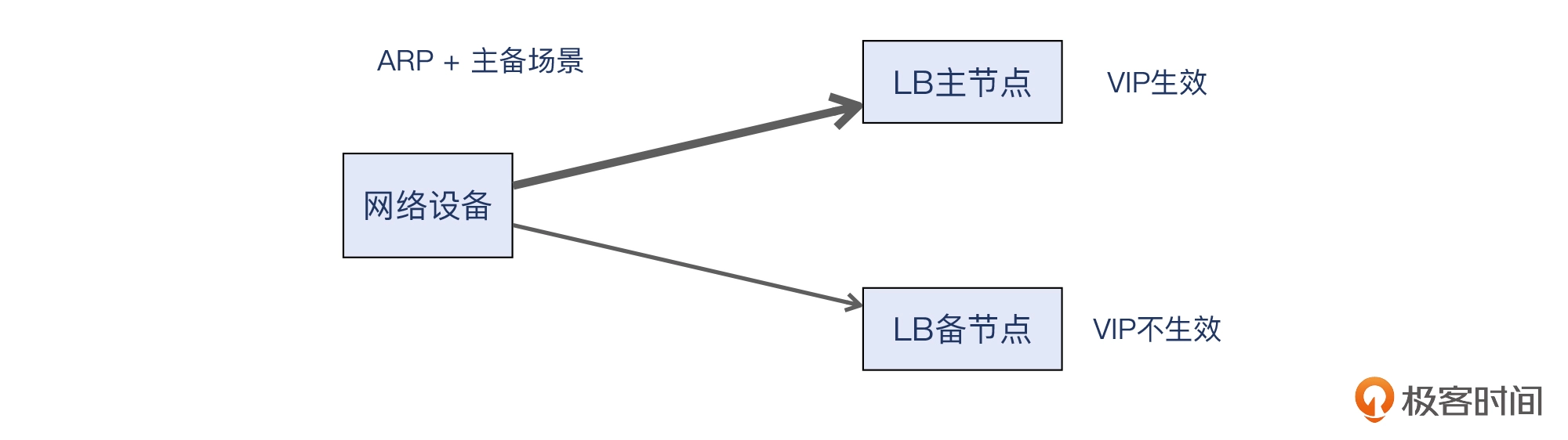 23 _ 路径排查：没有网络设备权限要如何做排查？ - 图14