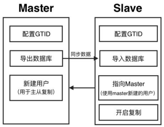 7. MySQL复制 - 图6