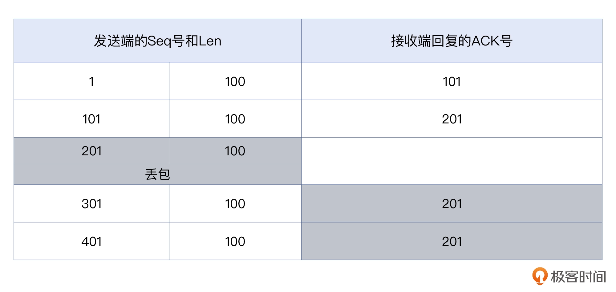 12 _ 重传的认识：重传到底是怎么回事？ - 图18