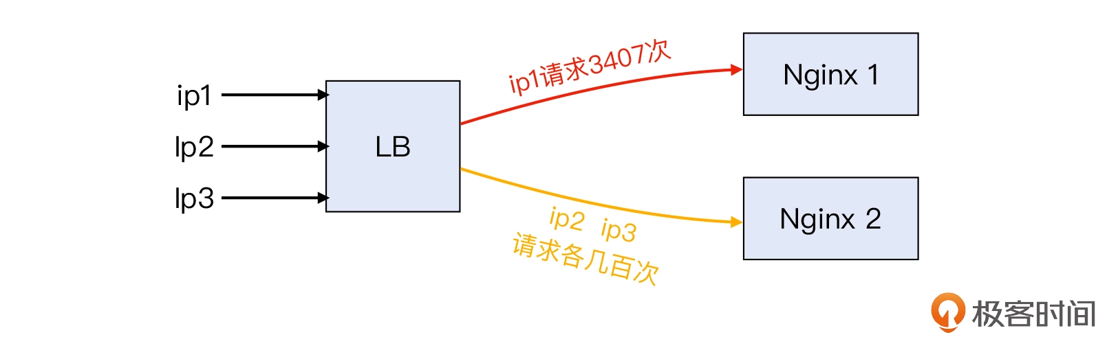 21 _ 为什么用了负载均衡更加不均衡？ - 图19