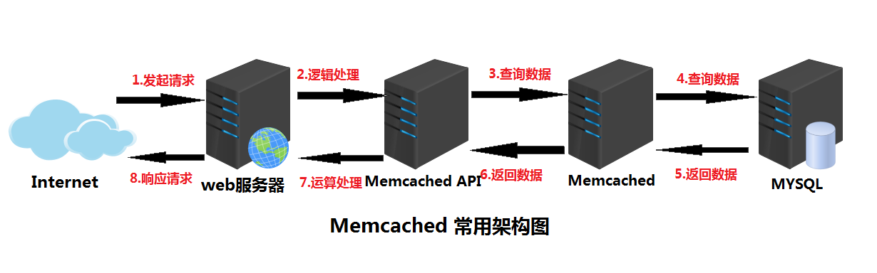 2. memcache缓存 - 图1