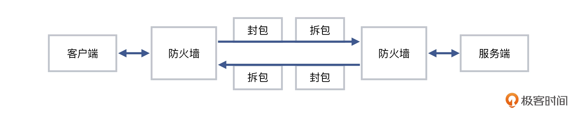 05 _ 定位防火墙（一）：传输层的对比分析 - 图15