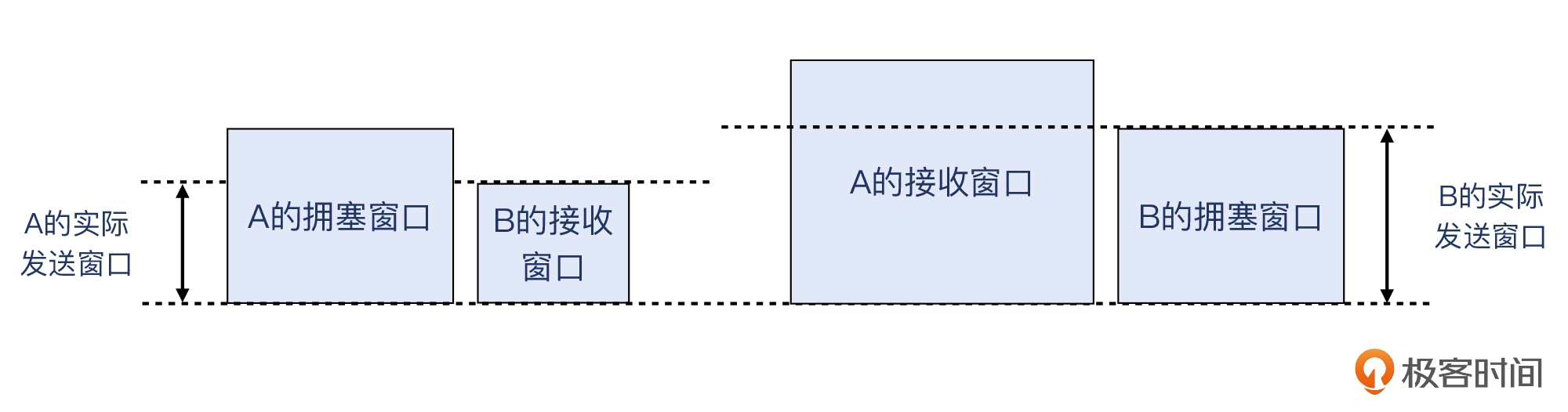 09 _ 长肥管道：为何文件传输速度这么慢？ - 图18