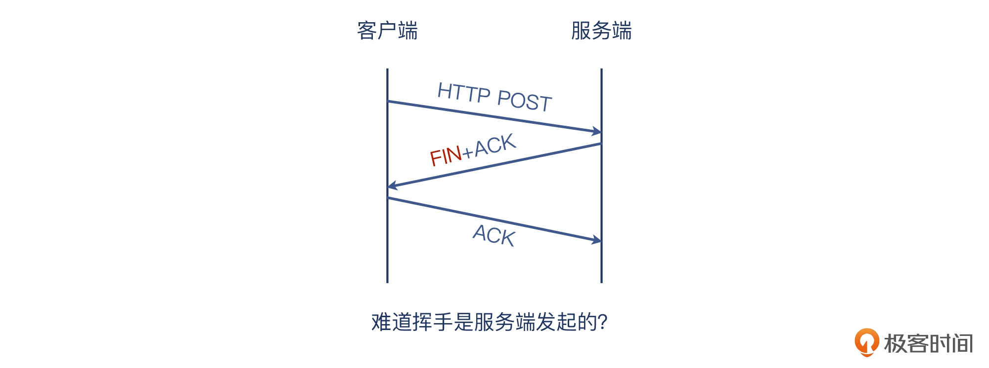 04 _ 挥手：Nginx日志报connection reset by peer是怎么回事？ - 图20