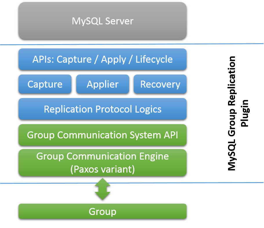 2. 分布式高可用MGR - 图6