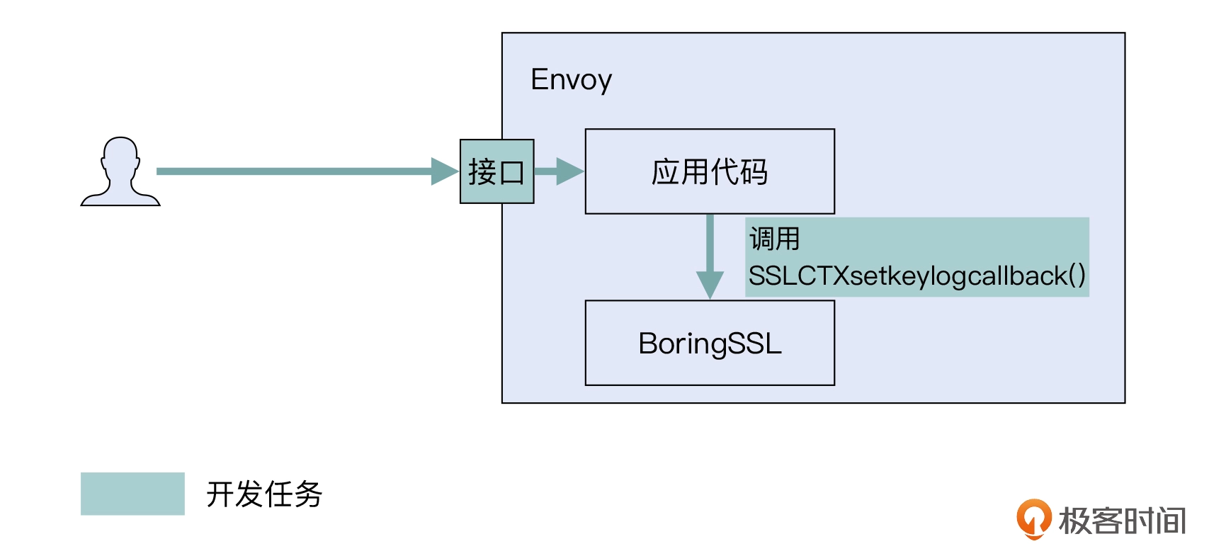 20 _ TLS加解密：如何解密HTTPS流量？ - 图18