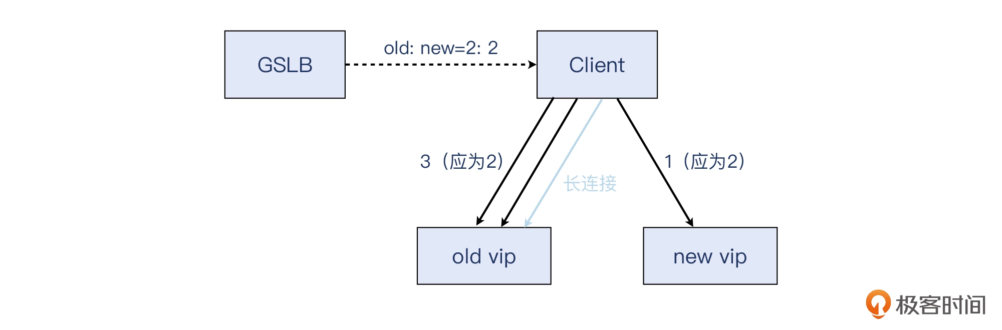 07 _ 保活机制：心跳包异常导致应用重启？ - 图20