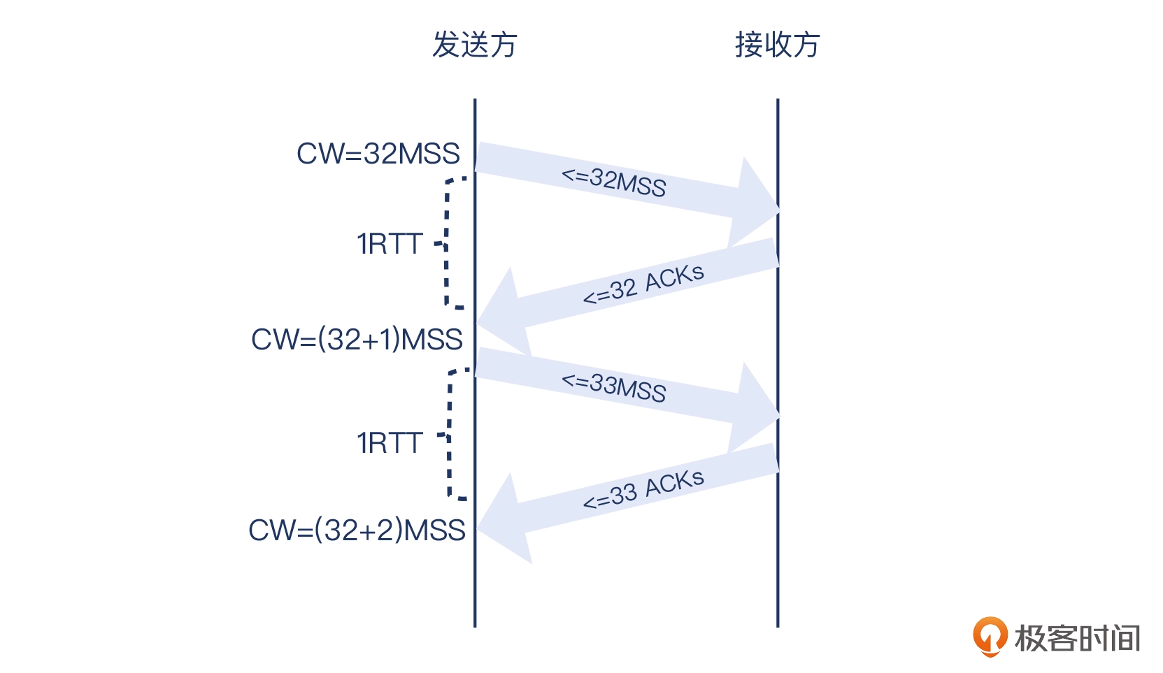 11 _ 拥塞：TCP是如何探测到拥塞的？ - 图7