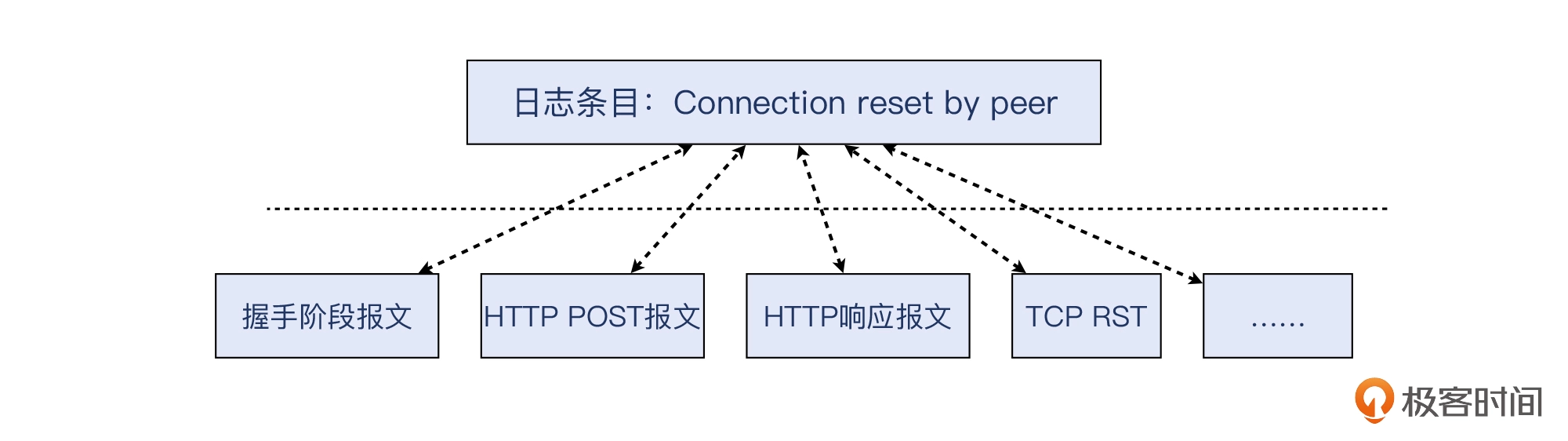 04 _ 挥手：Nginx日志报connection reset by peer是怎么回事？ - 图14